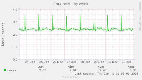 Fork rate