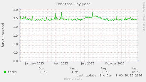 Fork rate