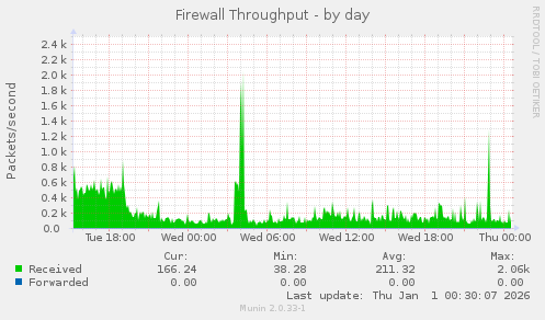 Firewall Throughput