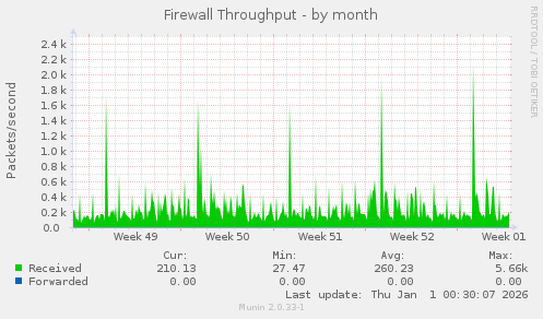 Firewall Throughput