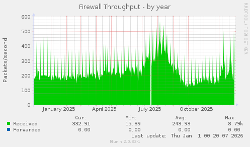 Firewall Throughput
