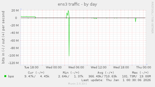 ens3 traffic