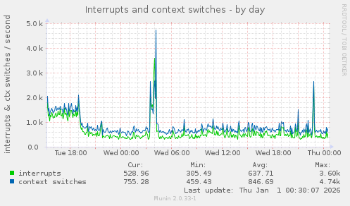 Interrupts and context switches