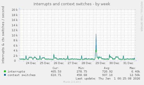 Interrupts and context switches