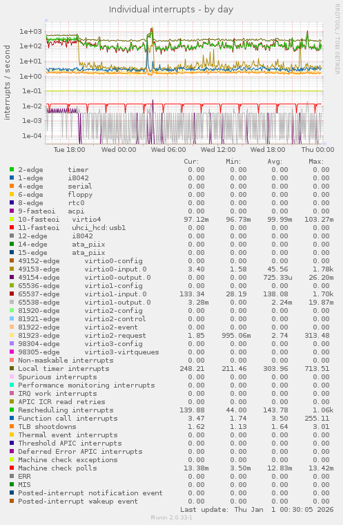 Individual interrupts