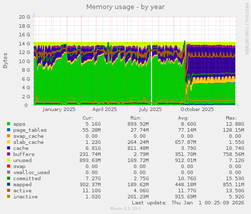 Memory usage