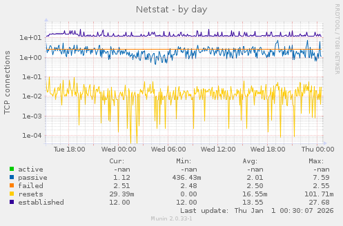 Netstat