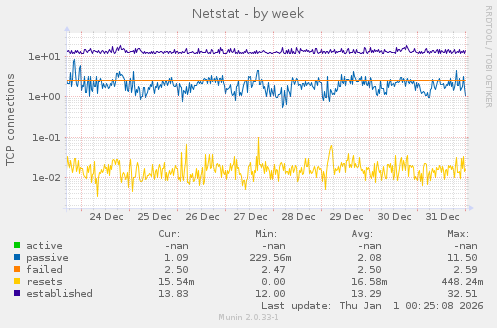 Netstat