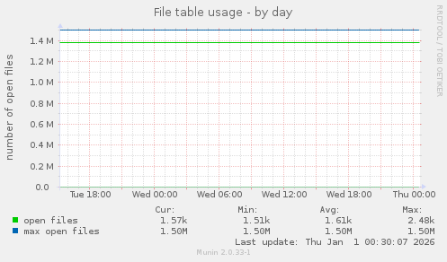File table usage