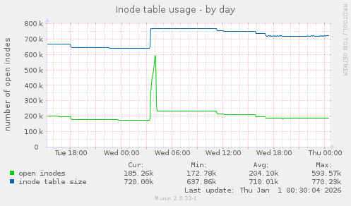 Inode table usage
