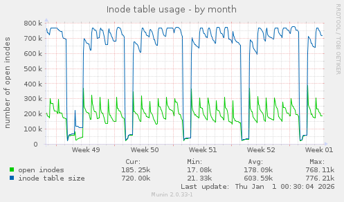 Inode table usage