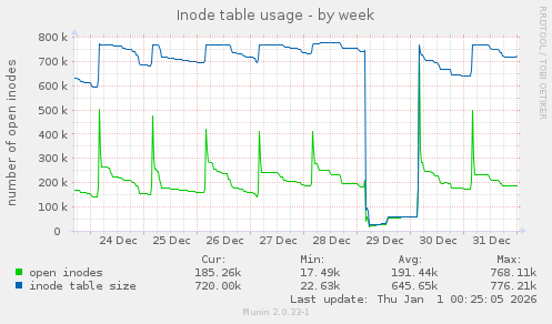 Inode table usage