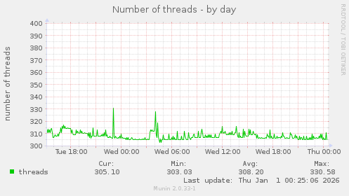 Number of threads