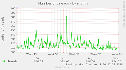 Number of threads