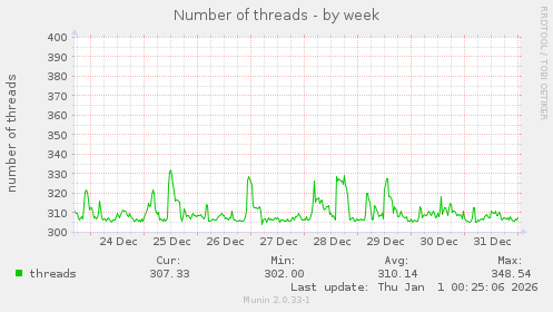 Number of threads