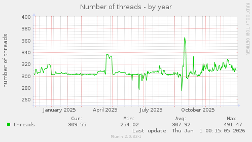 Number of threads