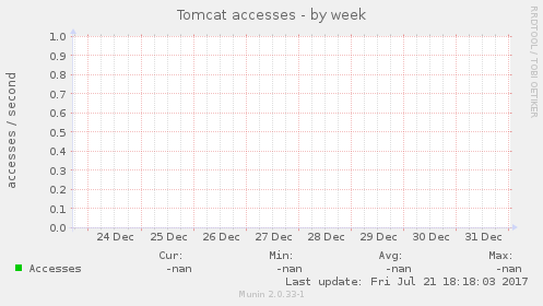 Tomcat accesses