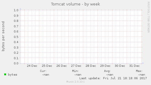 Tomcat volume