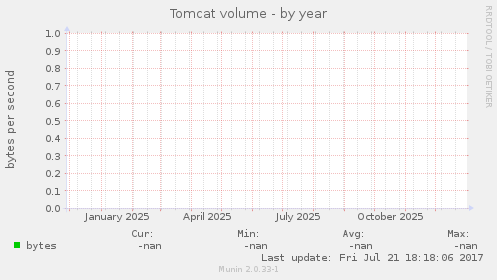 Tomcat volume