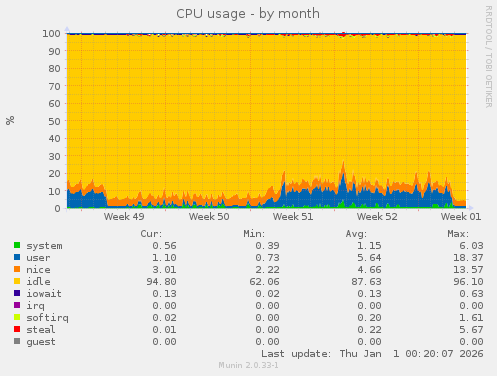 CPU usage