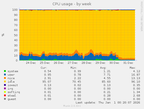 CPU usage