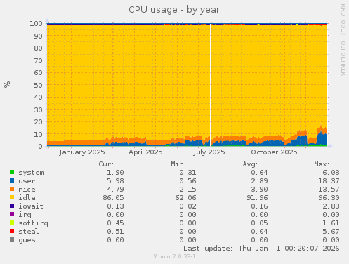 CPU usage