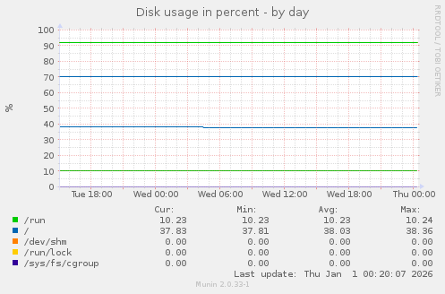 Disk usage in percent