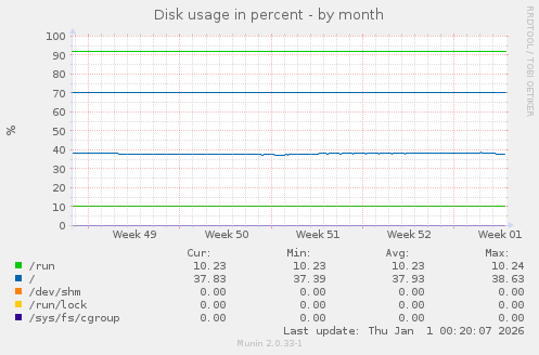 Disk usage in percent