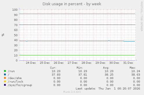 Disk usage in percent