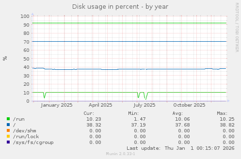 Disk usage in percent
