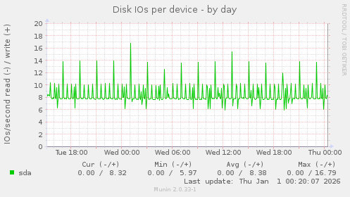 Disk IOs per device