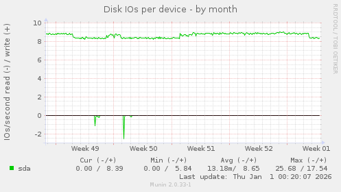 Disk IOs per device