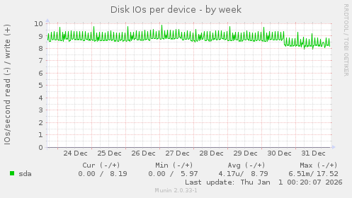 Disk IOs per device
