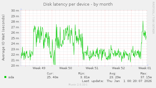 Disk latency per device