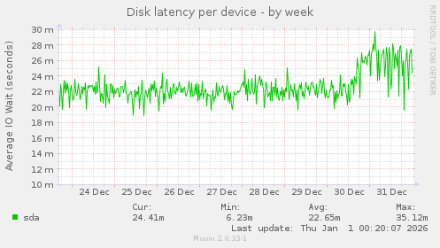 Disk latency per device