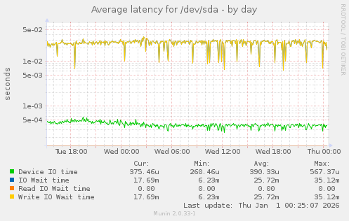 Average latency for /dev/sda