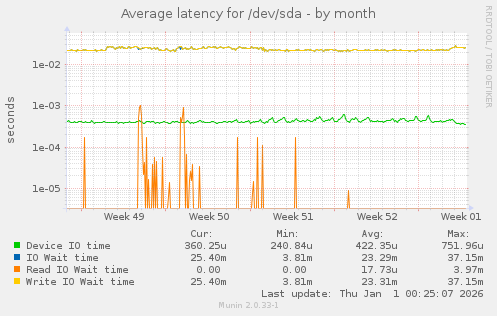 Average latency for /dev/sda