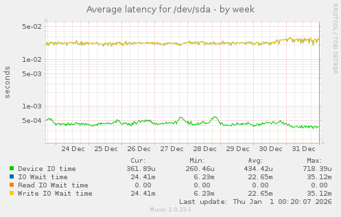 Average latency for /dev/sda