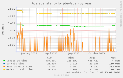 Average latency for /dev/sda