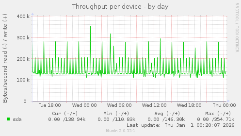 Throughput per device