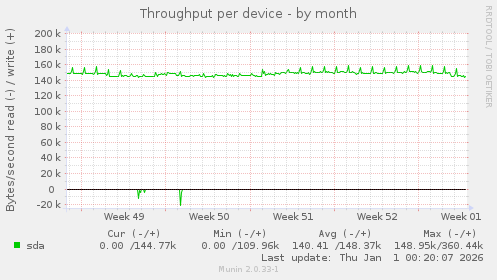 Throughput per device