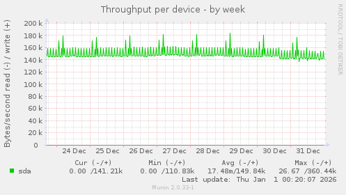 Throughput per device