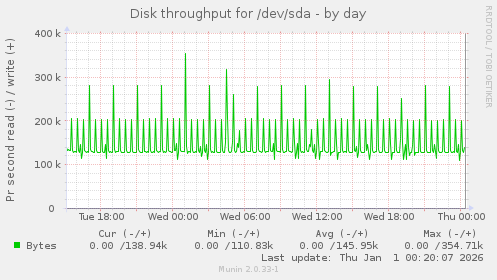 Disk throughput for /dev/sda