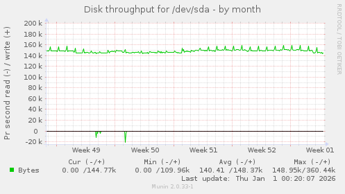 Disk throughput for /dev/sda