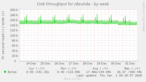 Disk throughput for /dev/sda