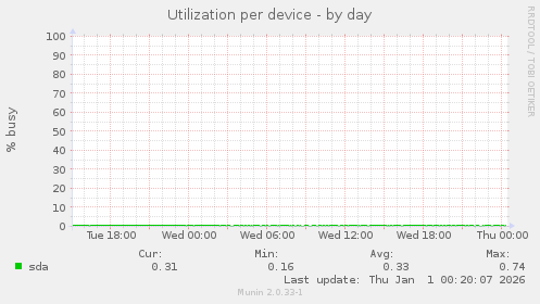 Utilization per device