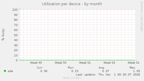 Utilization per device