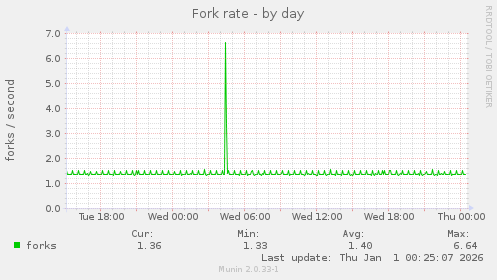 Fork rate