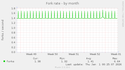 Fork rate