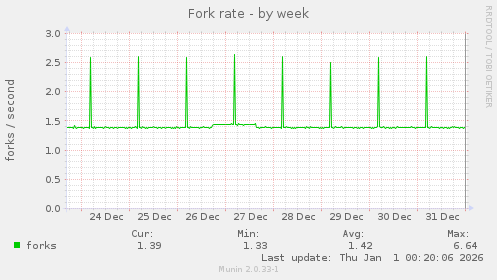 Fork rate